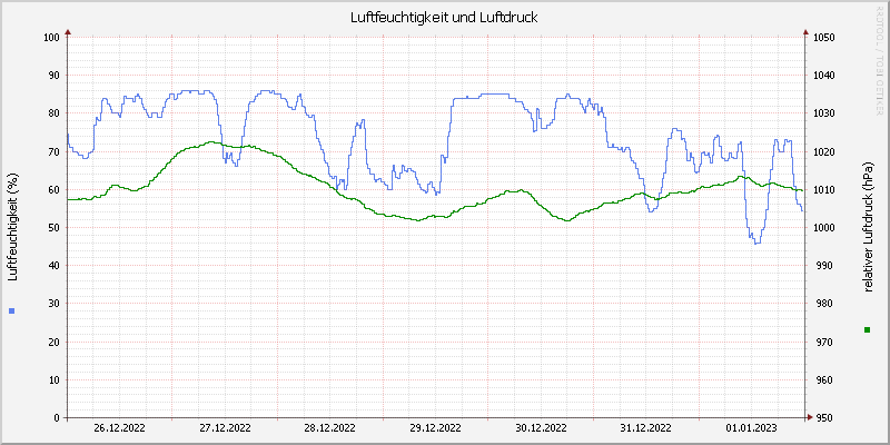 Luftfeuchte/Luftdruck