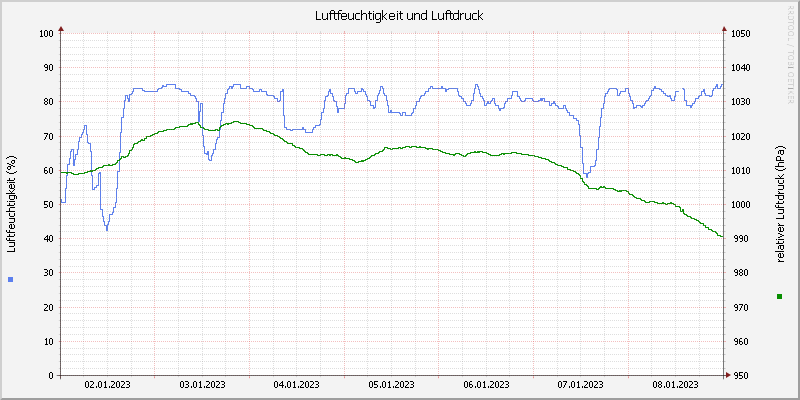 Luftfeuchte/Luftdruck