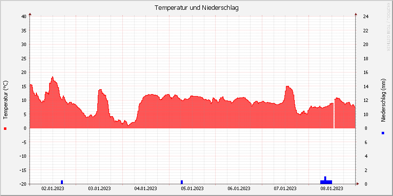 Temperatur/Regen