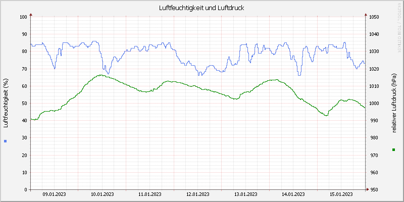 Luftfeuchte/Luftdruck