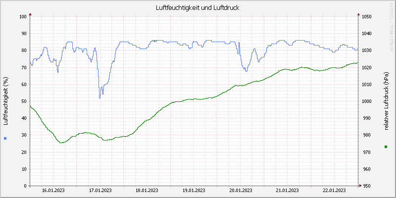 Luftfeuchte/Luftdruck
