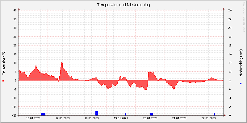 Temperatur/Regen