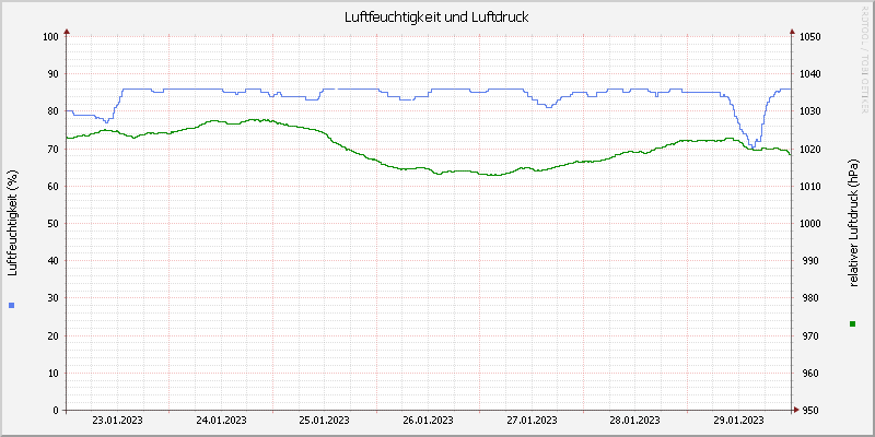 Luftfeuchte/Luftdruck