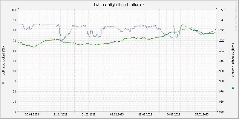 Luftfeuchte/Luftdruck