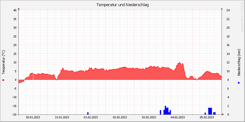 Temperatur/Regen