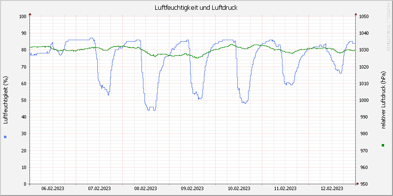 Luftfeuchte/Luftdruck