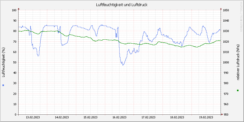 Luftfeuchte/Luftdruck
