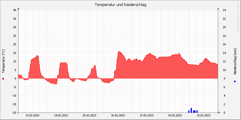 Temperatur/Regen
