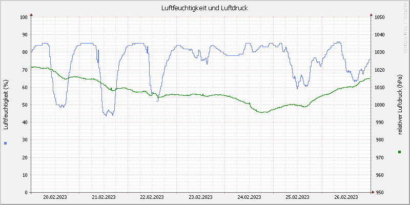 Luftfeuchte/Luftdruck