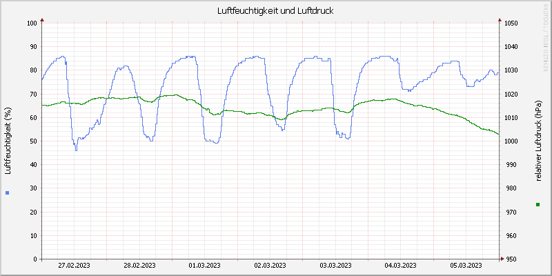 Luftfeuchte/Luftdruck
