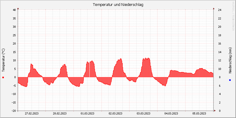 Temperatur/Regen