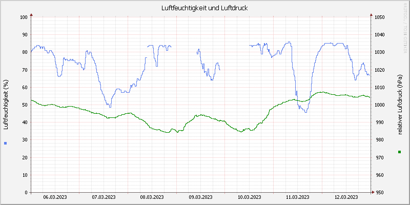 Luftfeuchte/Luftdruck