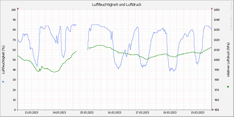 Luftfeuchte/Luftdruck