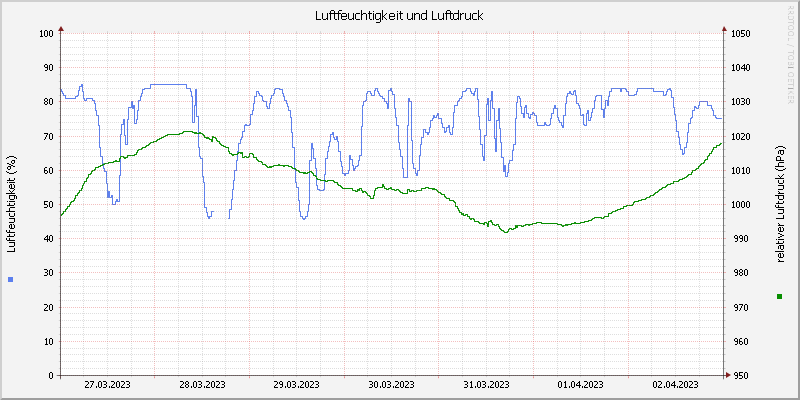 Luftfeuchte/Luftdruck