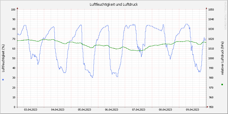 Luftfeuchte/Luftdruck