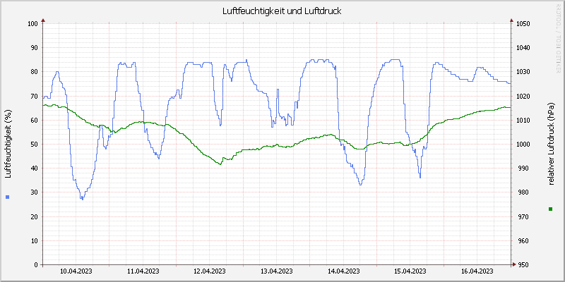 Luftfeuchte/Luftdruck