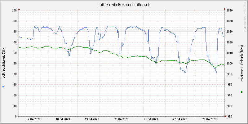 Luftfeuchte/Luftdruck