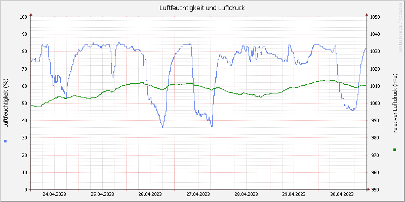 Luftfeuchte/Luftdruck