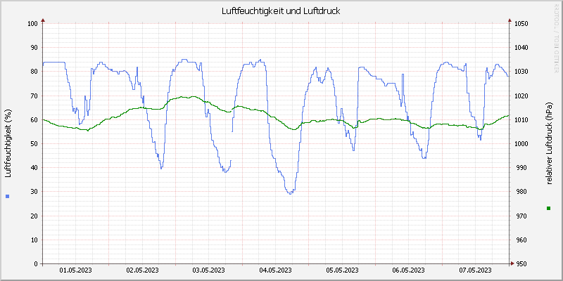 Luftfeuchte/Luftdruck