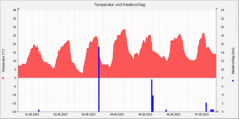 Temperatur/Regen