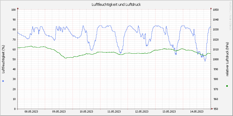 Luftfeuchte/Luftdruck