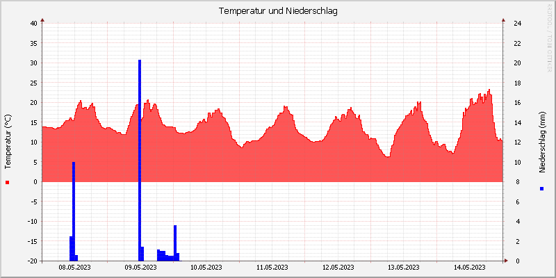 Temperatur/Regen