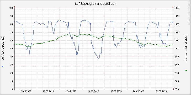 Luftfeuchte/Luftdruck