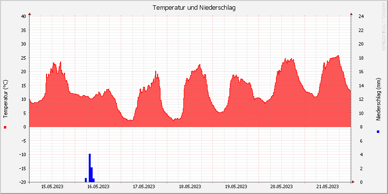 Temperatur/Regen