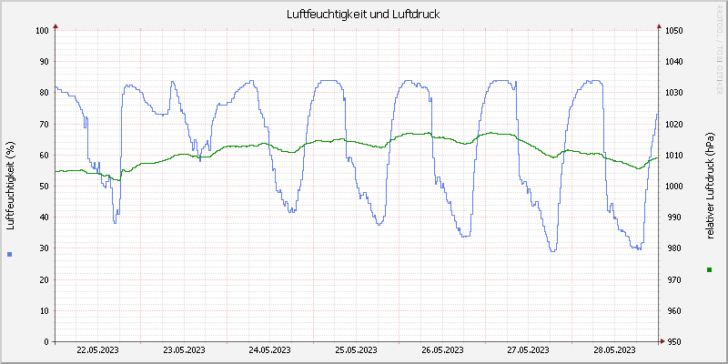 Luftfeuchte/Luftdruck
