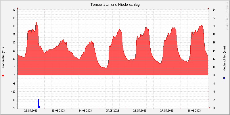 Temperatur/Regen