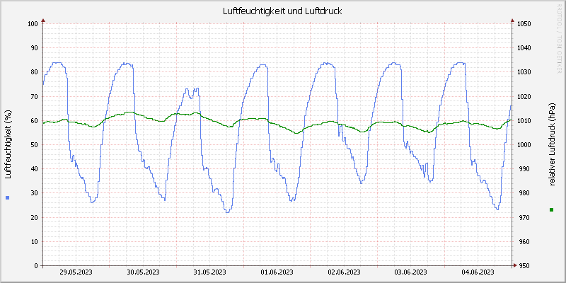 Luftfeuchte/Luftdruck