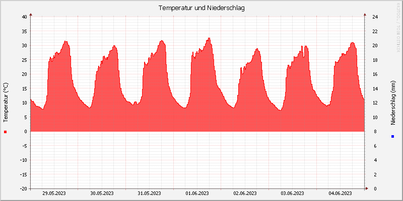 Temperatur/Regen