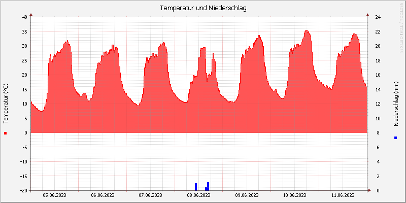 Temperatur/Regen