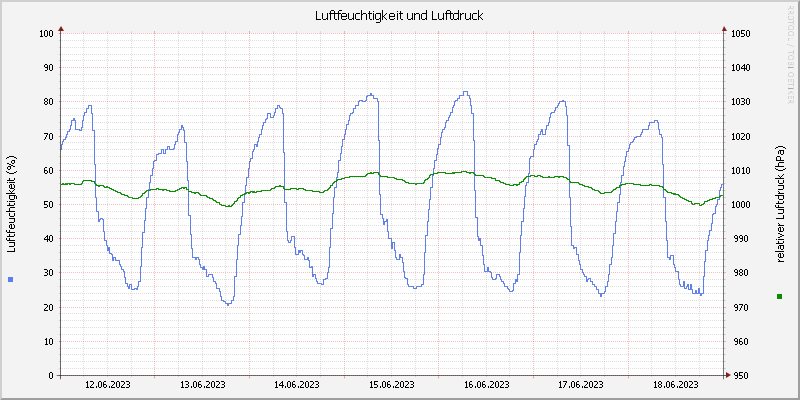 Luftfeuchte/Luftdruck