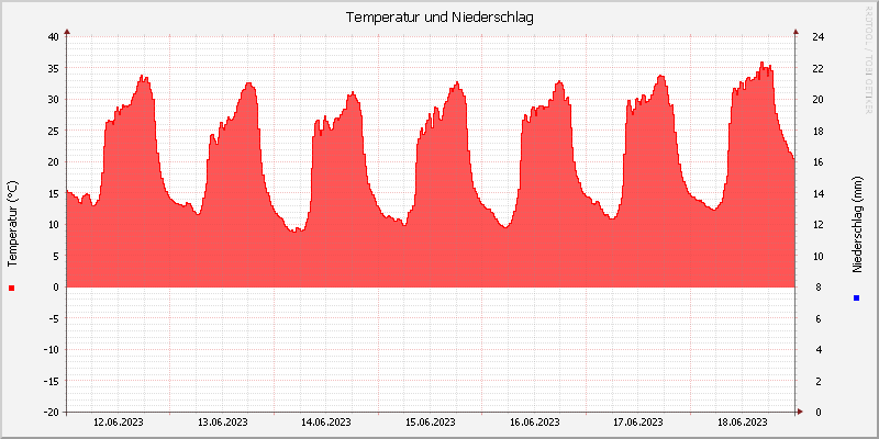 Temperatur/Regen