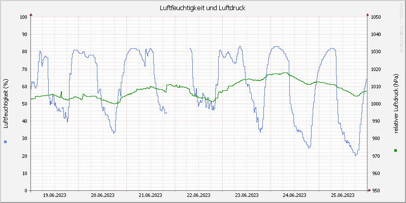 Luftfeuchte/Luftdruck