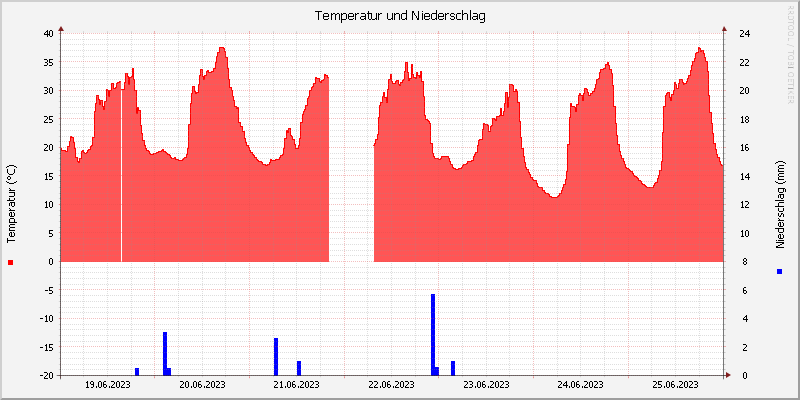 Temperatur/Regen