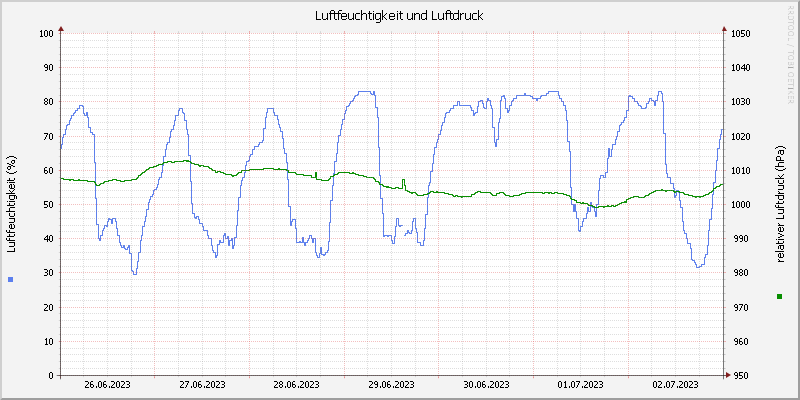 Luftfeuchte/Luftdruck