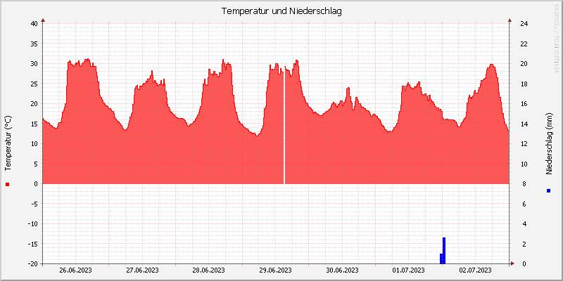Temperatur/Regen