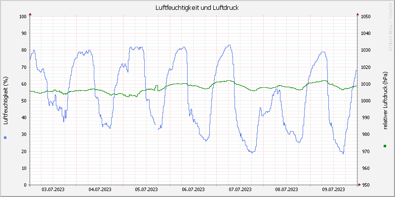 Luftfeuchte/Luftdruck