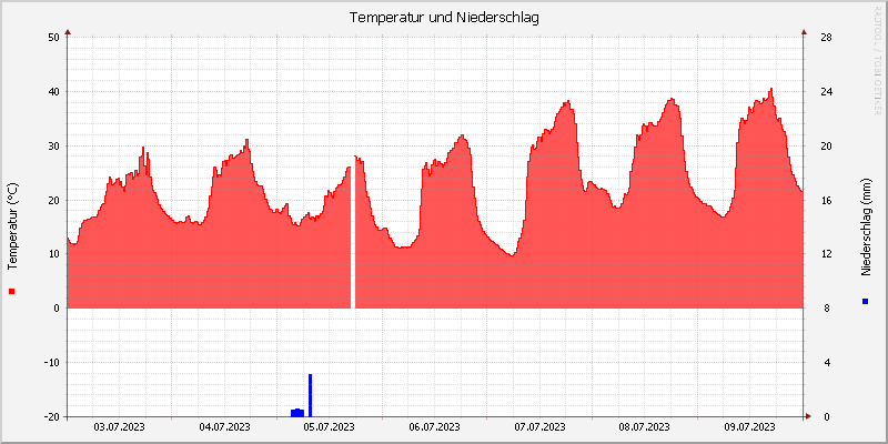 Temperatur/Regen