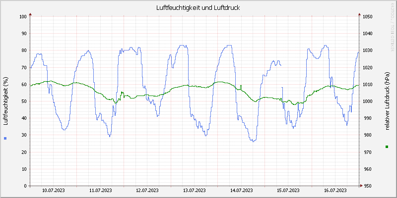 Luftfeuchte/Luftdruck