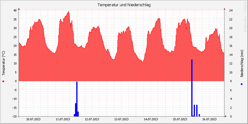 Temperatur/Regen