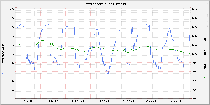 Luftfeuchte/Luftdruck