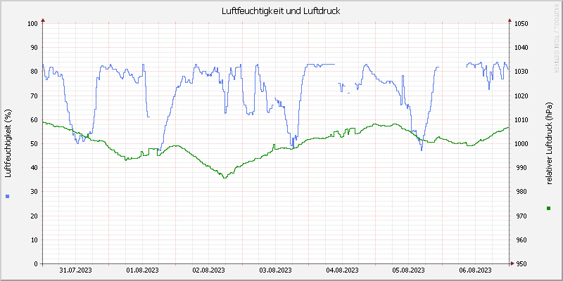 Luftfeuchte/Luftdruck