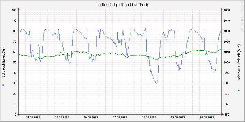 Luftfeuchte/Luftdruck