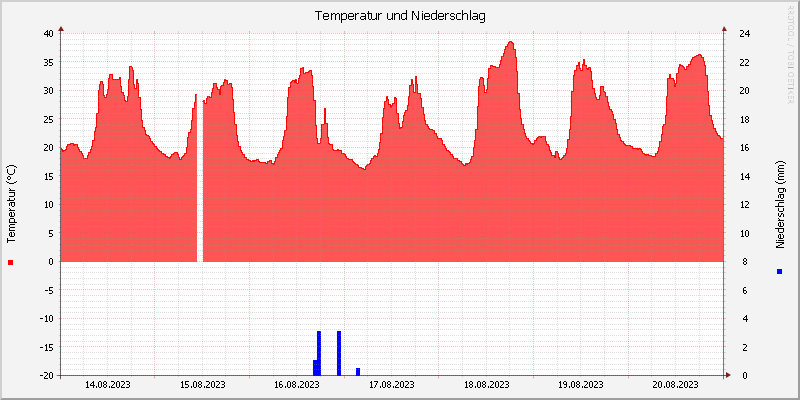 Temperatur/Regen