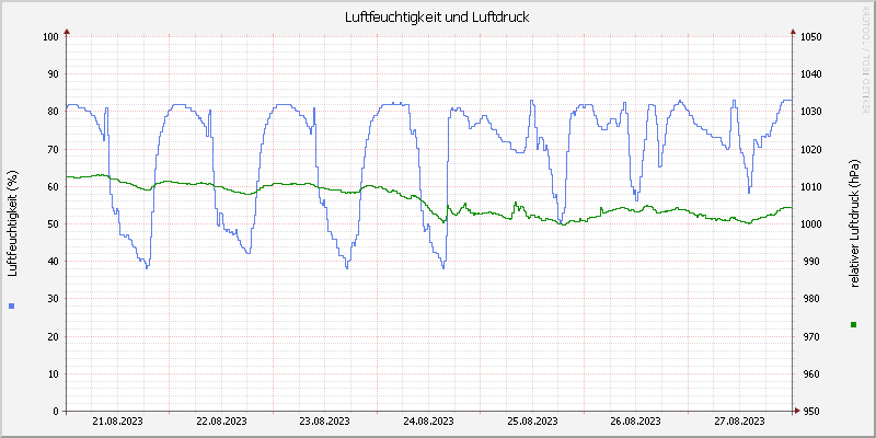 Luftfeuchte/Luftdruck