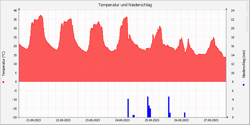 Temperatur/Regen