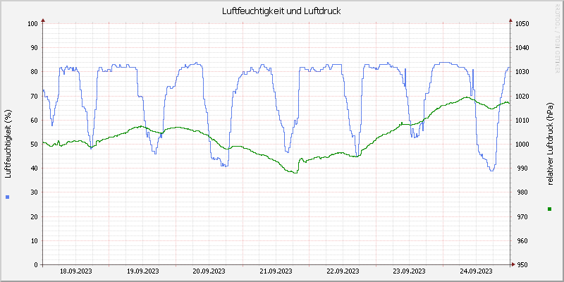 Luftfeuchte/Luftdruck